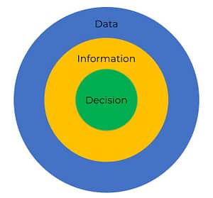 Data-Information-Decision