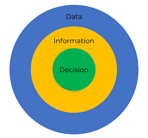 Data-Information-Decision