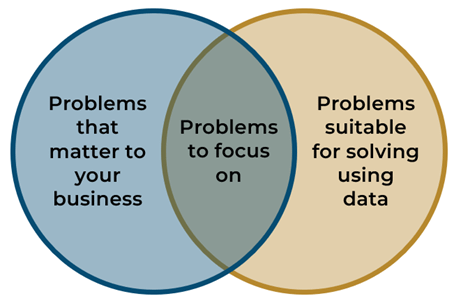 Venn diagram: Circle 1 = problems that matter to your business; Circle 2 = Problems suitable for solving using data; Overlap = Problems to focus on