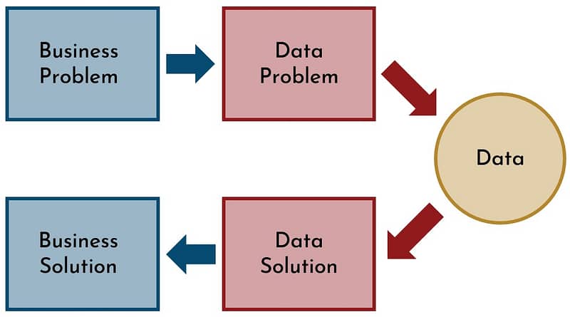 business problem -> data problem -> data -> data solution -> business solution